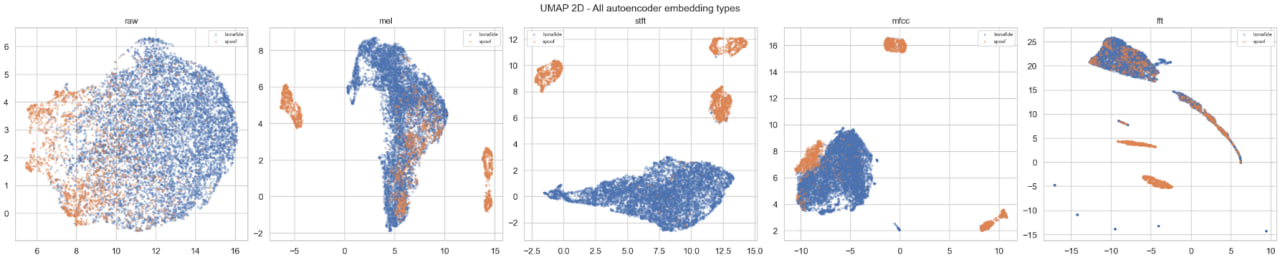 Audio Embeddings UMAP 2D